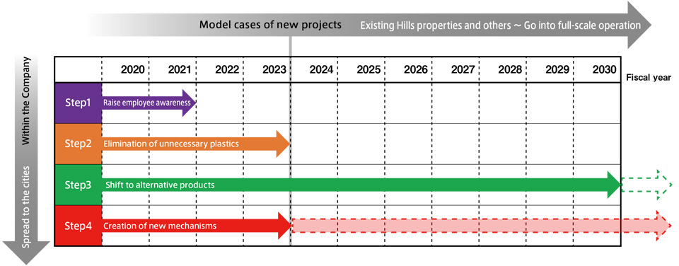 Progress Schedule of the Mori Building Single-use Plastics Reduction Challenge
