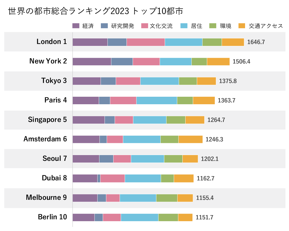世界の都市総合ランキング2022 トップ10都市