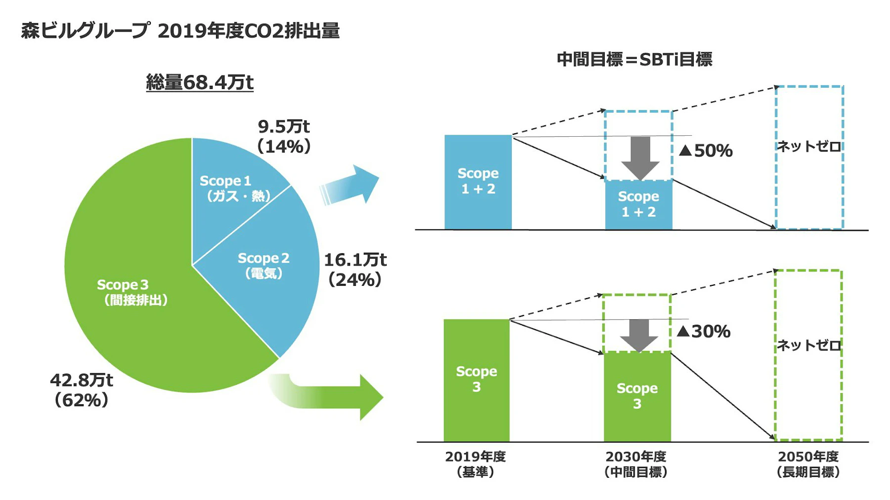 森ビルグループ2019年度（基準年度）CO2排出量