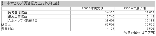森ビル株式会社グループ単体業績