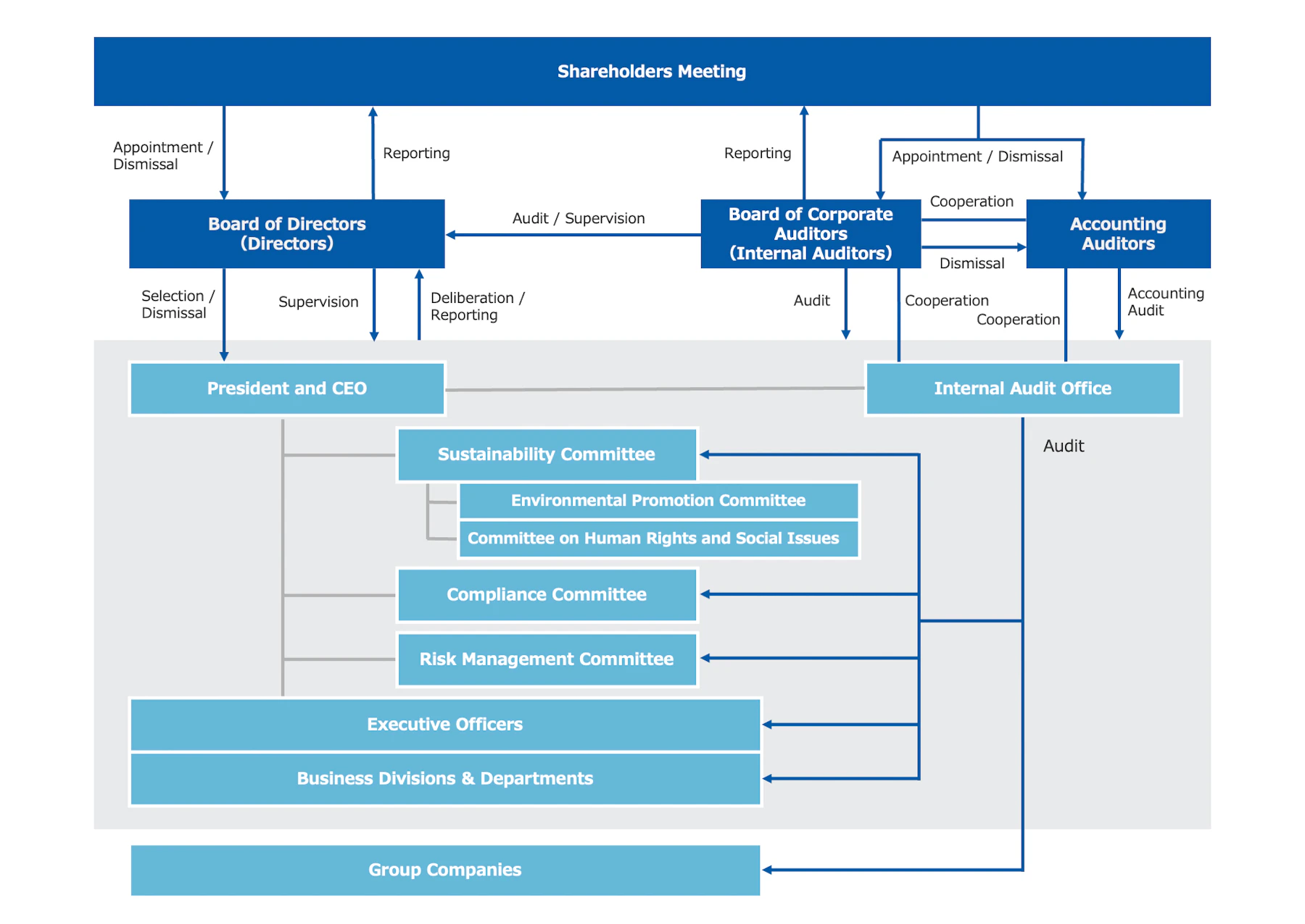 Corporate Governance System Chart (as of July 1, 2022)