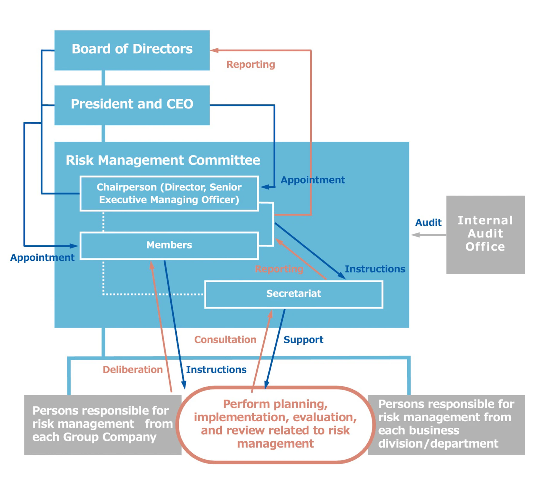 Risk Management System Chart (as of July 1, 2022)