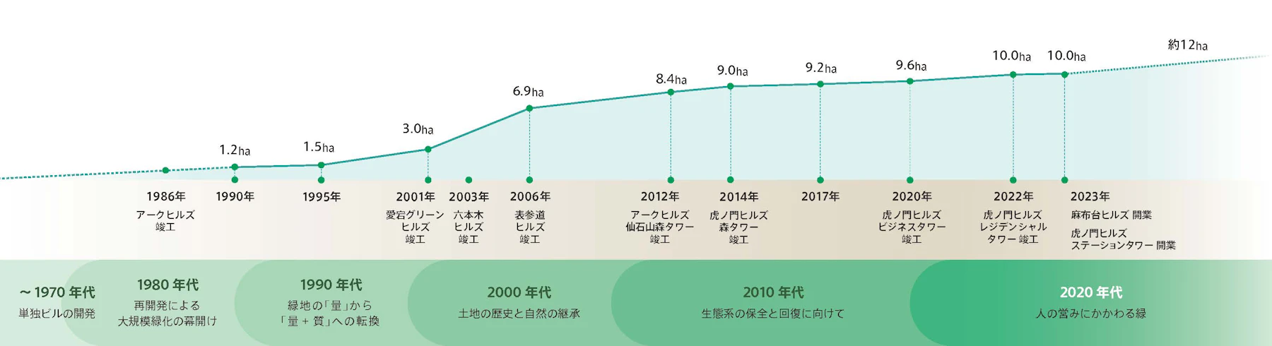 緑地規模の増加