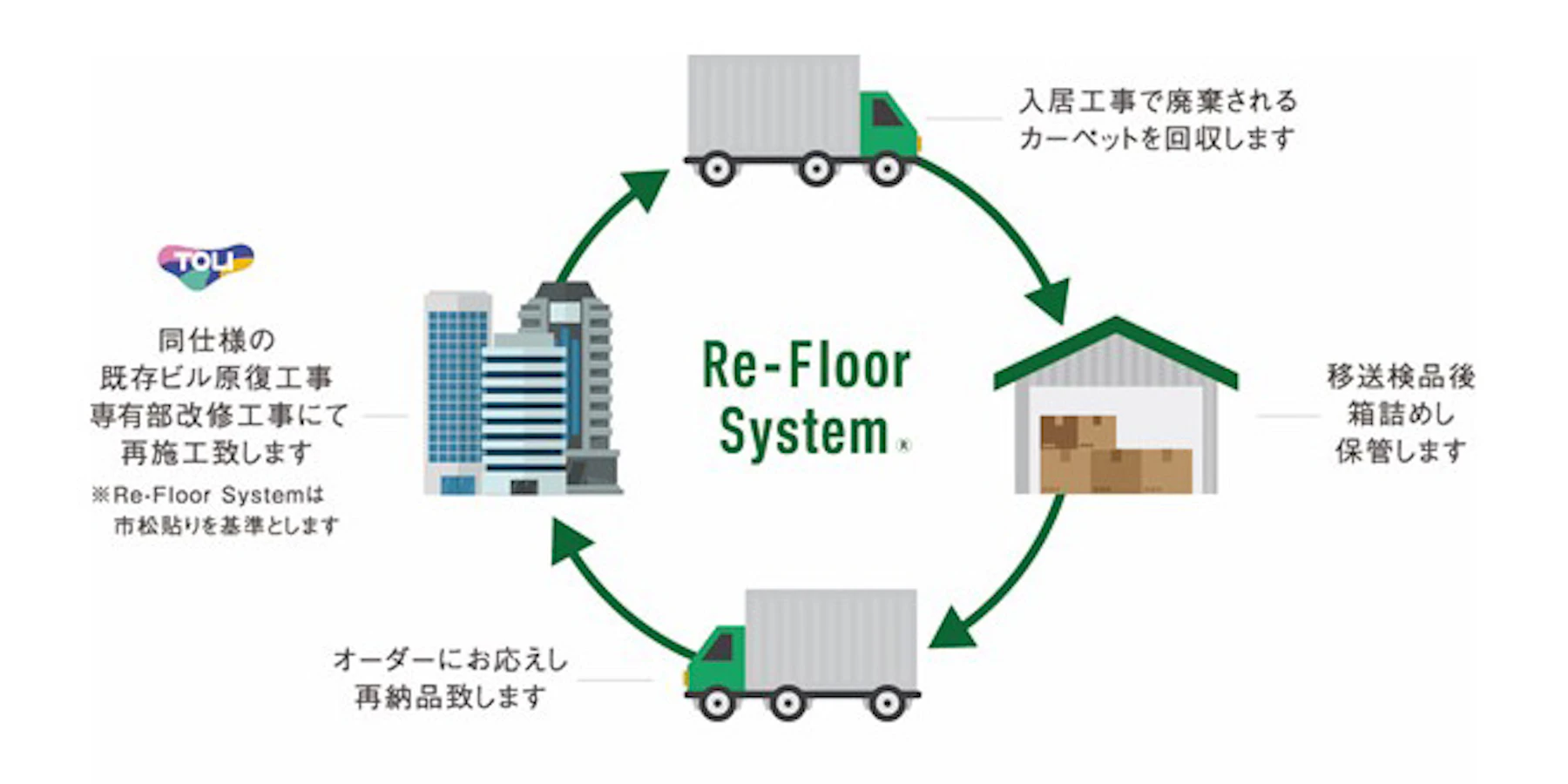 タイルカーペットのリユース