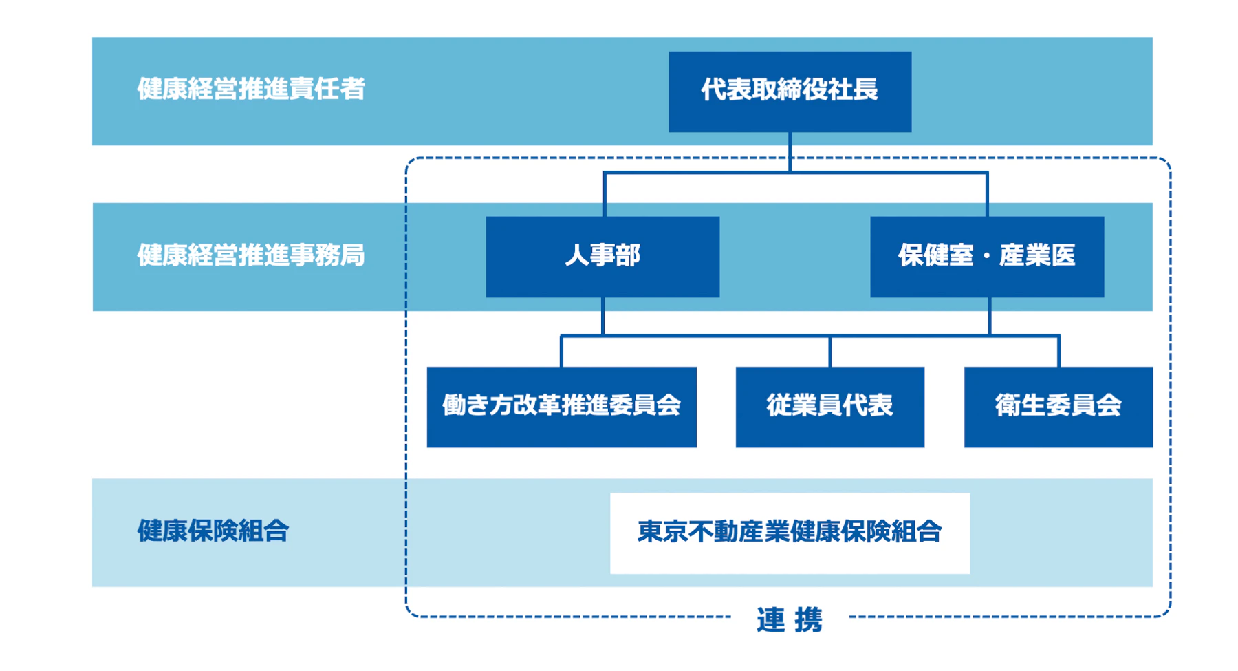 健康経営推進体制