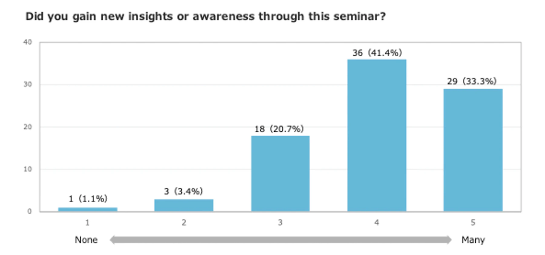 Did you notice any new insights or changes in awareness through this seminar?