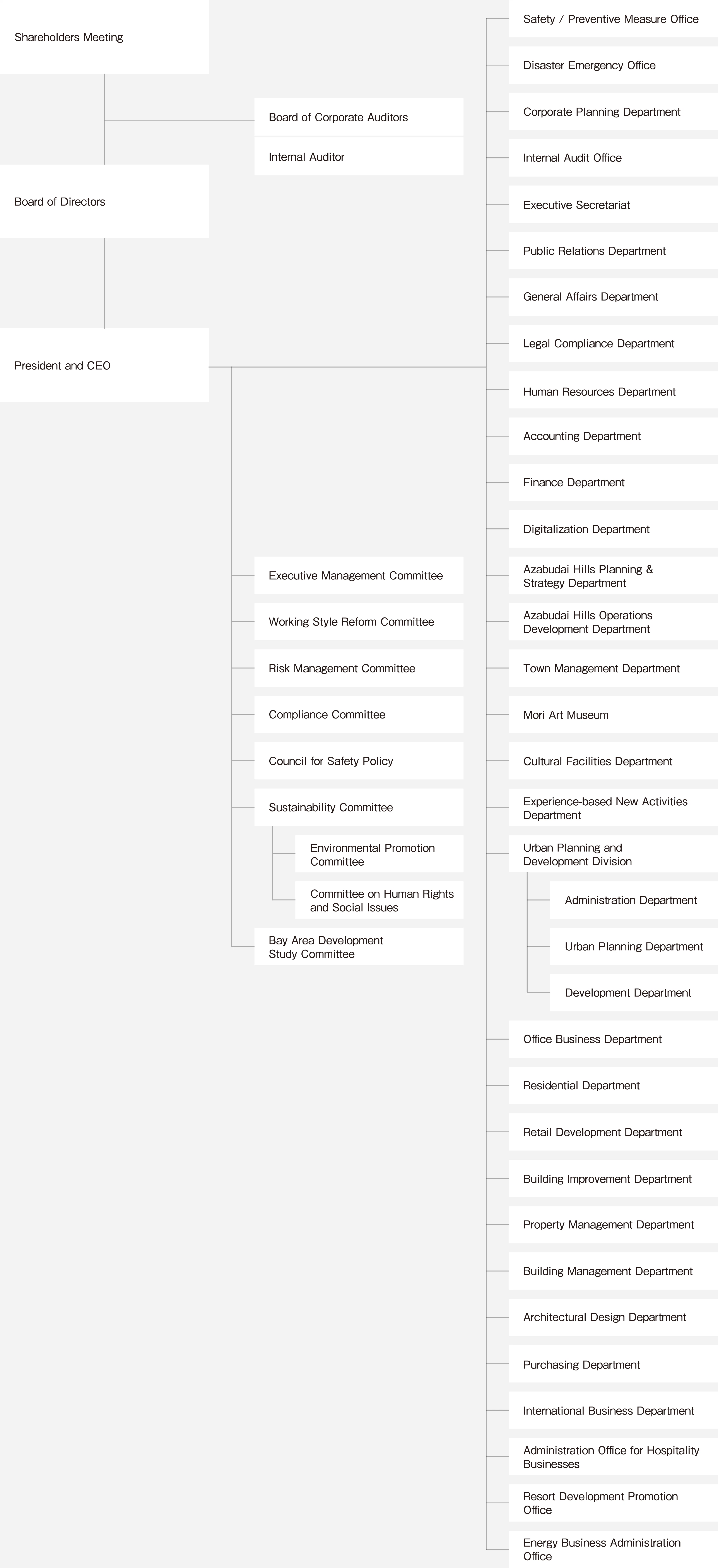 Corporate Organization Chart