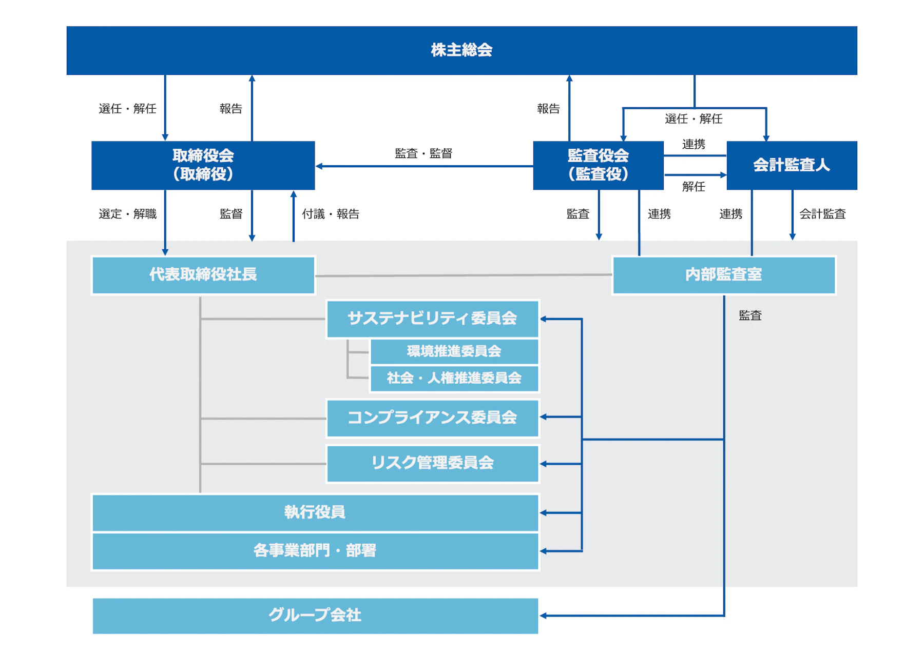 コーポレート・ガバナンス体制図（2024年7月1日時点）
