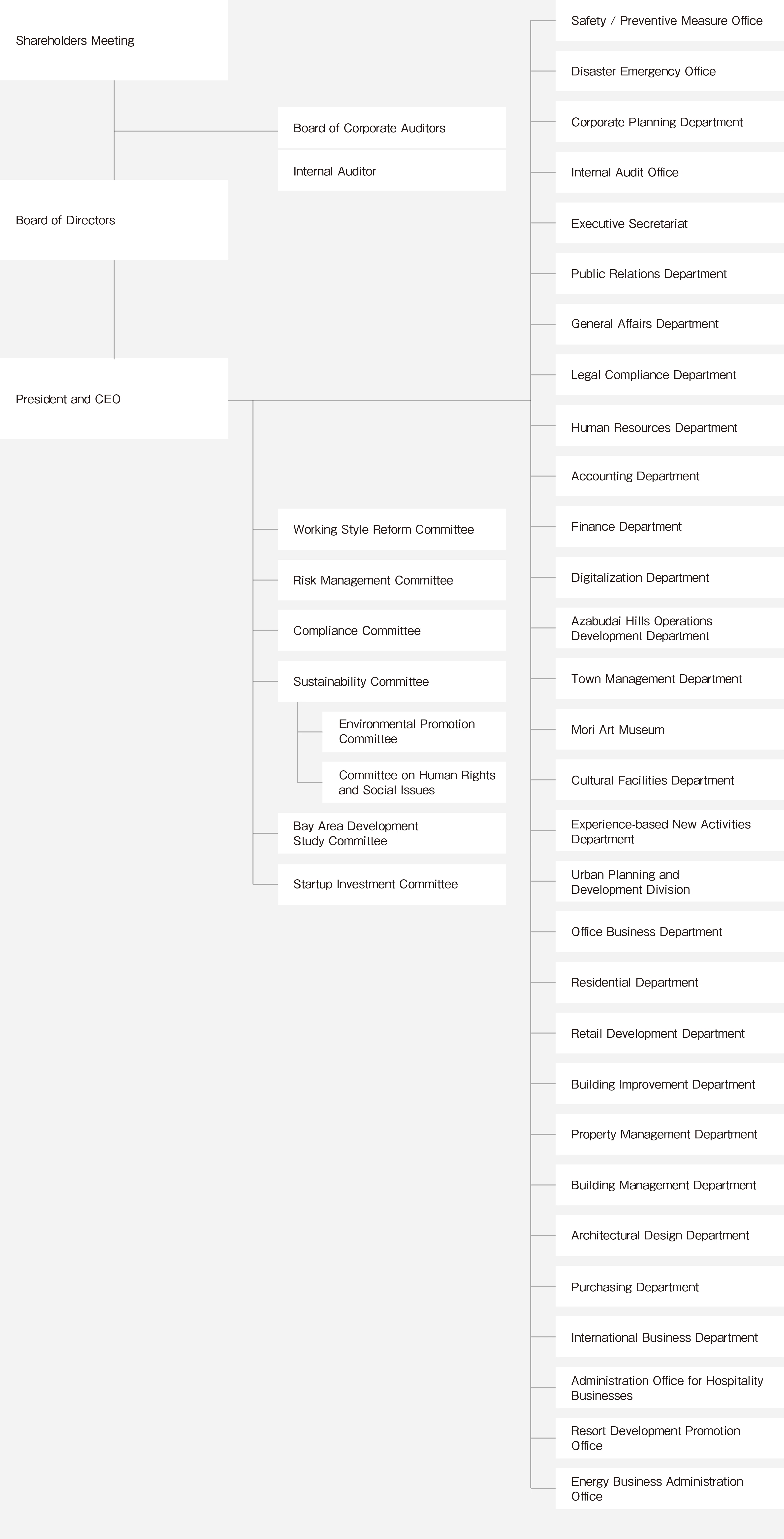 Corporate Organization Chart