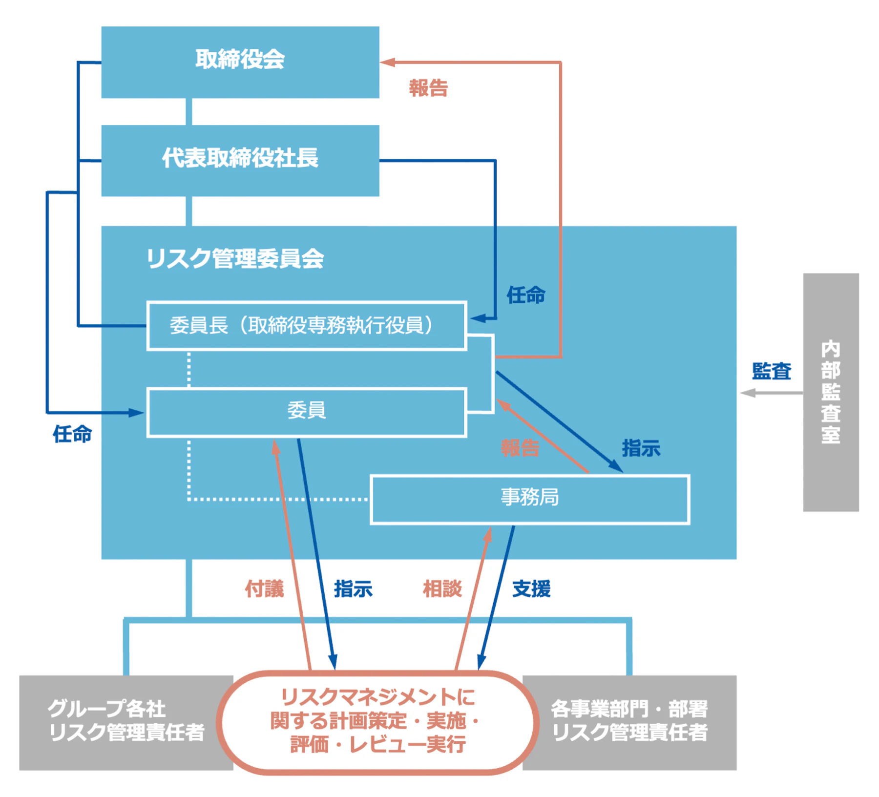 リスクマネジメント体制図