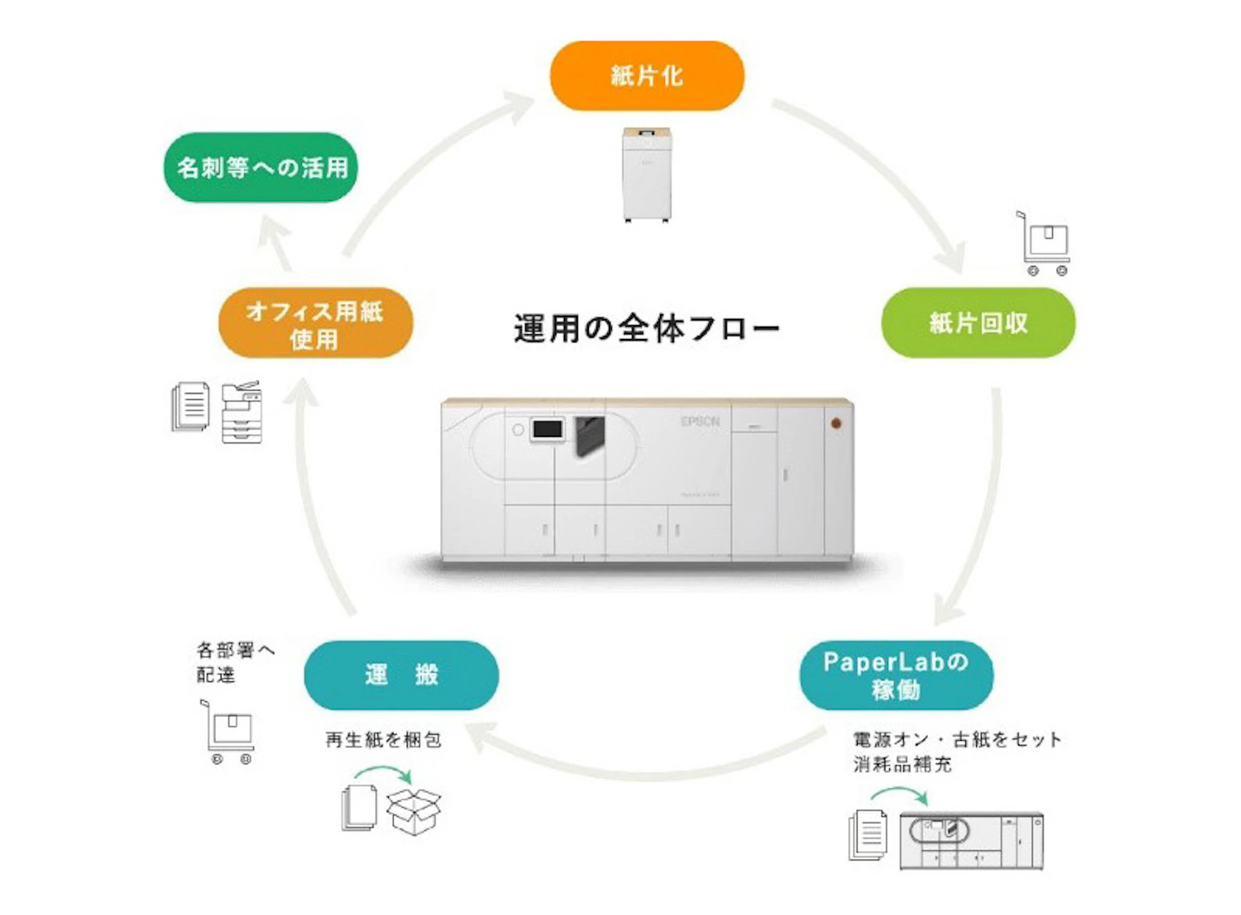 紙資源の循環の取り組み