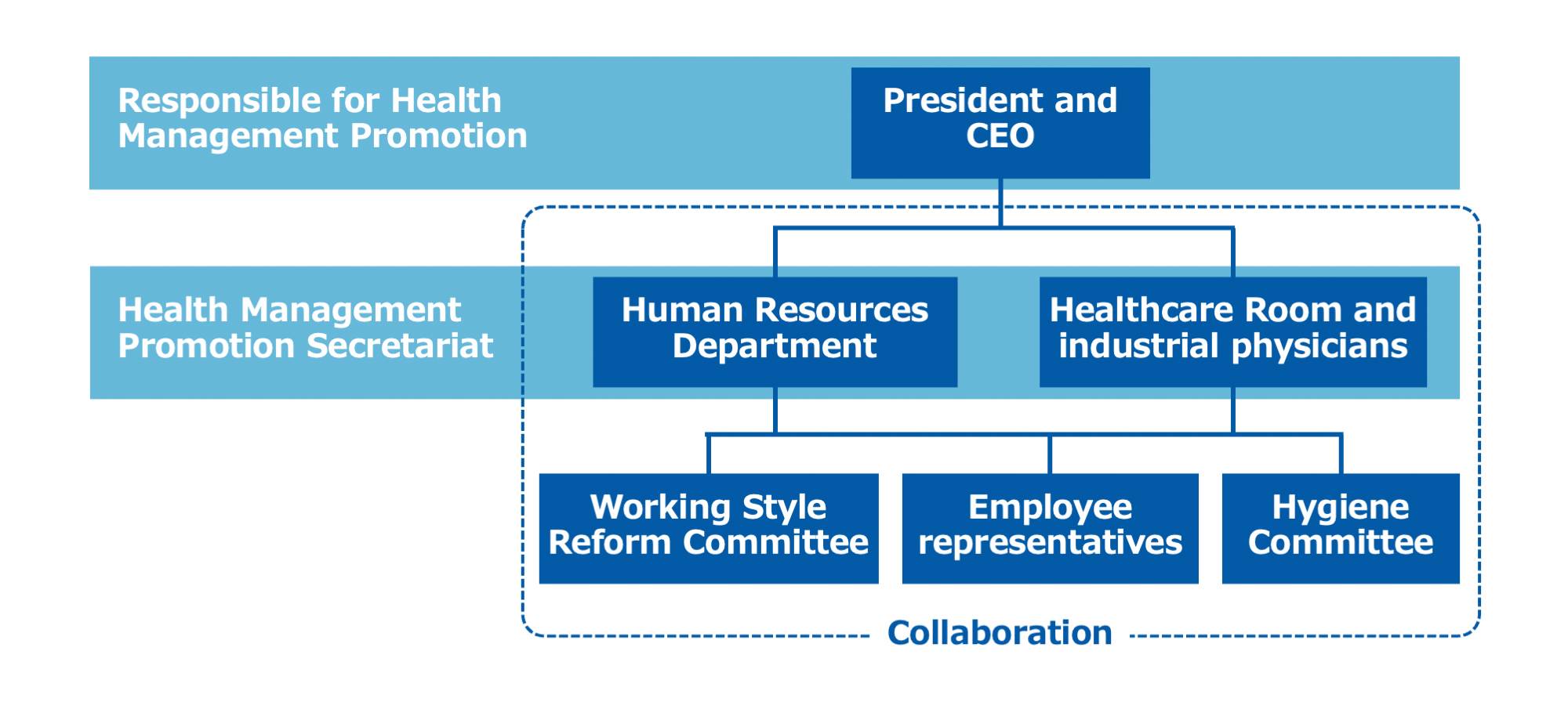Health Management Promotion System