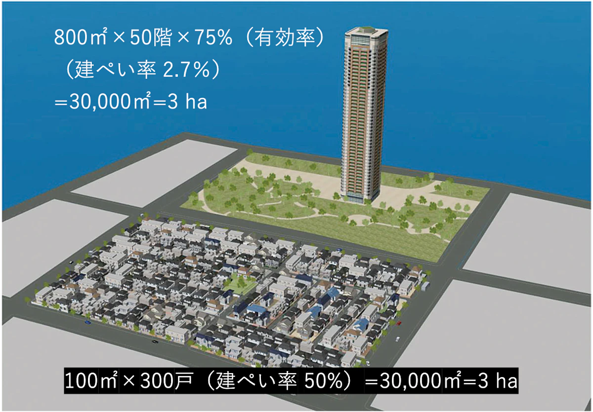 300戸の密集した戸建ては50階建ての超高層に集約することで、足元にはゆとりあるスペースを創出