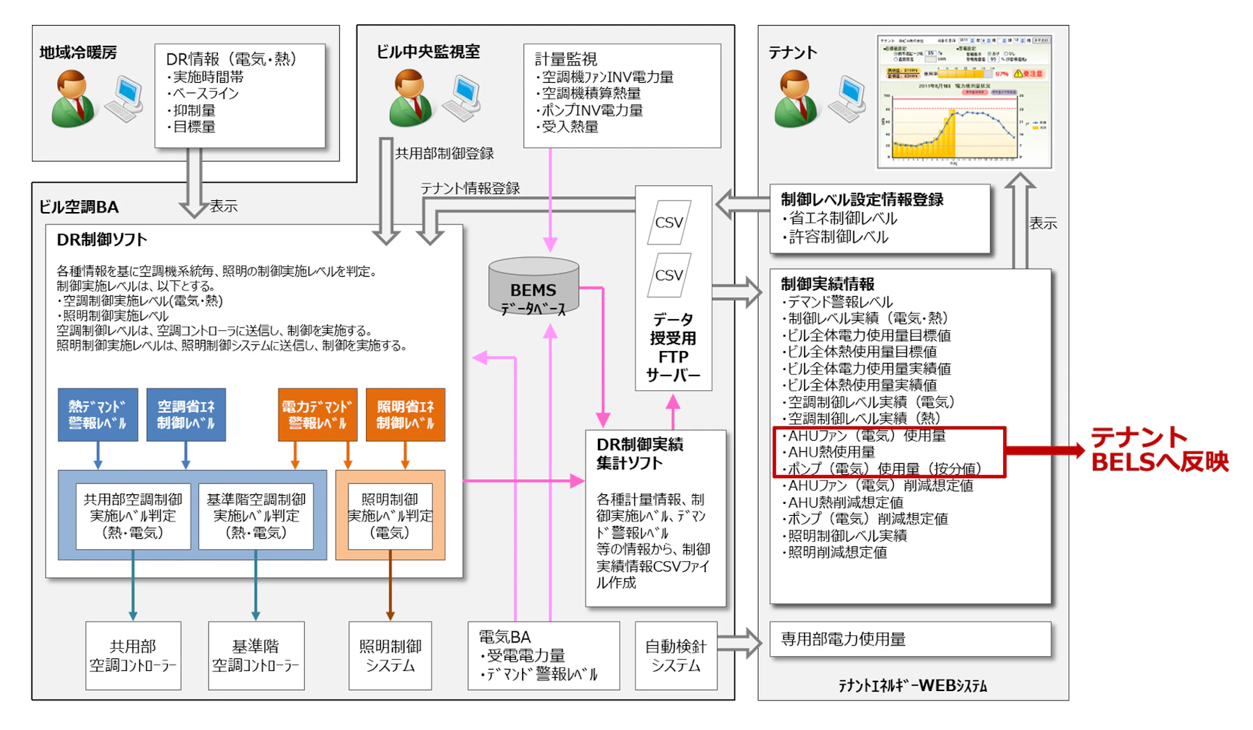 需給連携のしくみ（虎ノ門ヒルズ ビジネスタワーの例）
