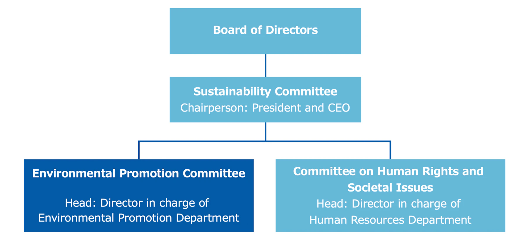 Environmental Promotion System Chart
