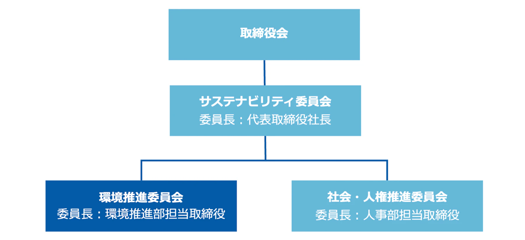 環境推進体制図