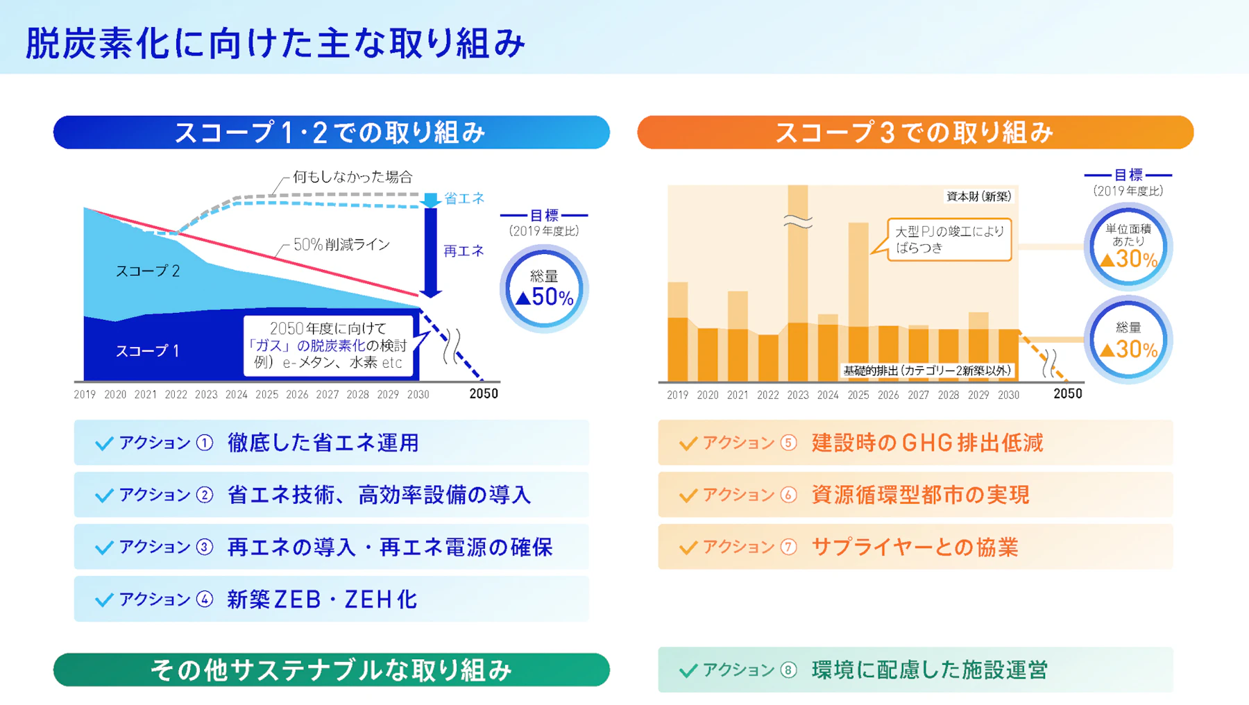 脱炭素化に向けた主な取り組み