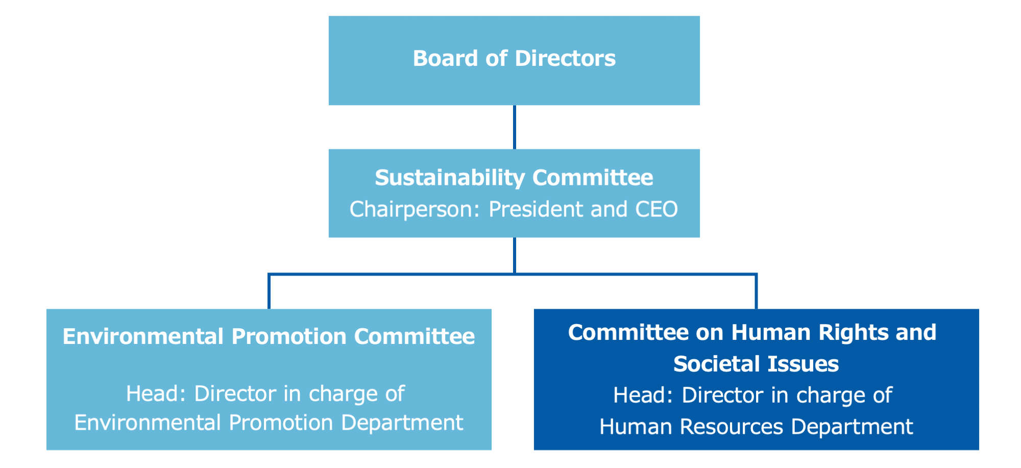 Promotion System Chart