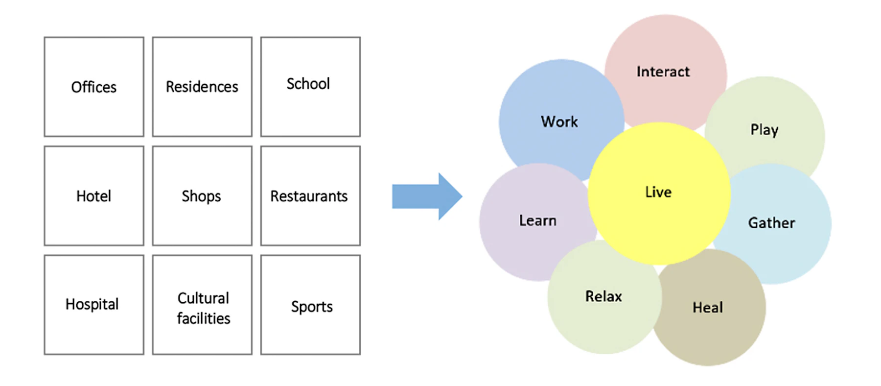 A city where people's activities are seamlessly connected
