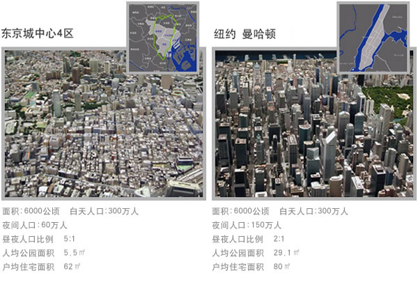 东京（城中心4区）与纽约、曼哈顿相比较