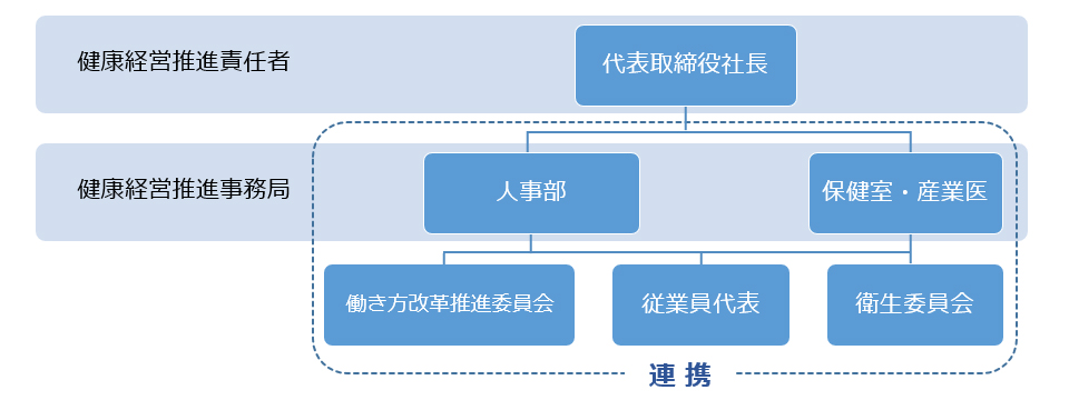 推進体制図