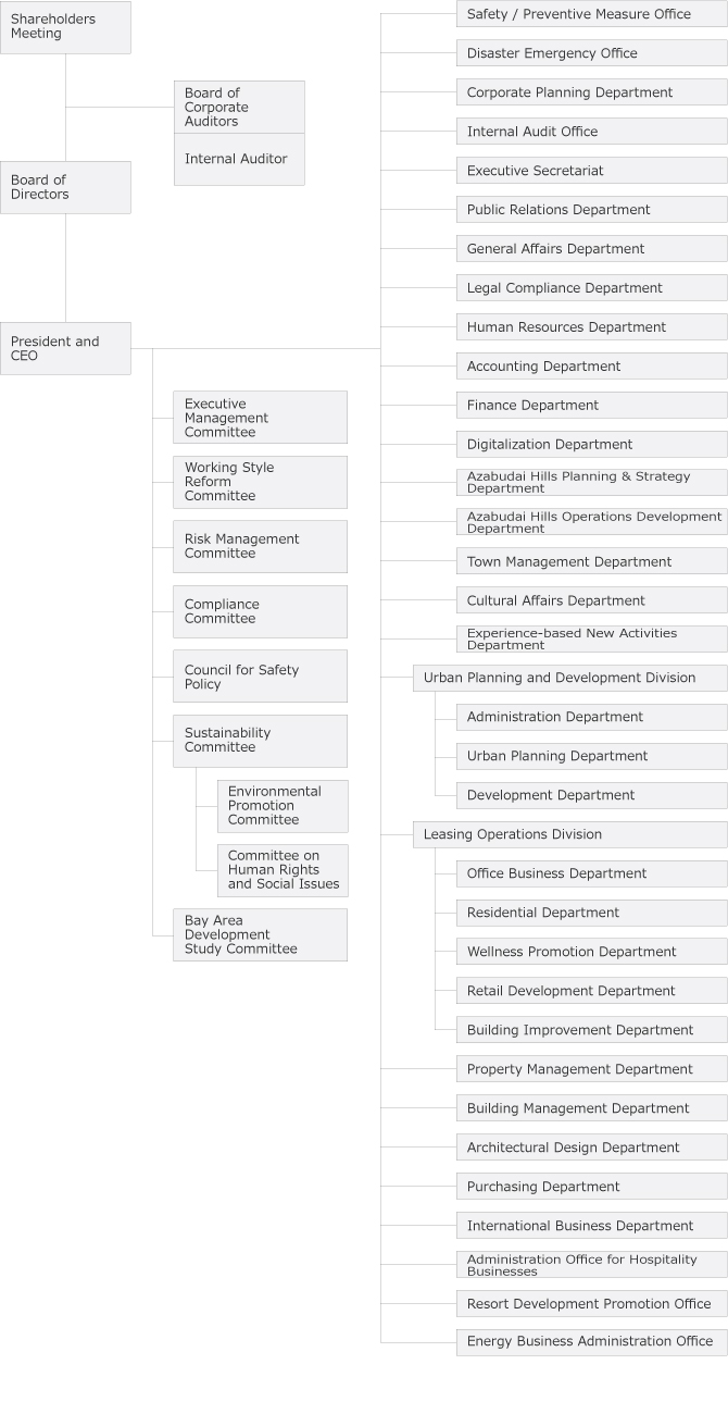 Corporate Organization Chart