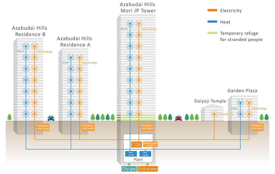 Energy supply system of Azabudai Hills