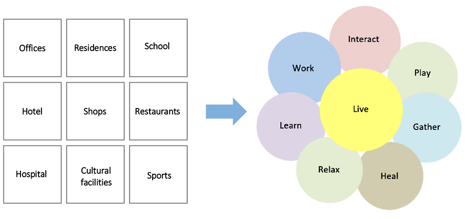 A city where people's activities are seamlessly connected