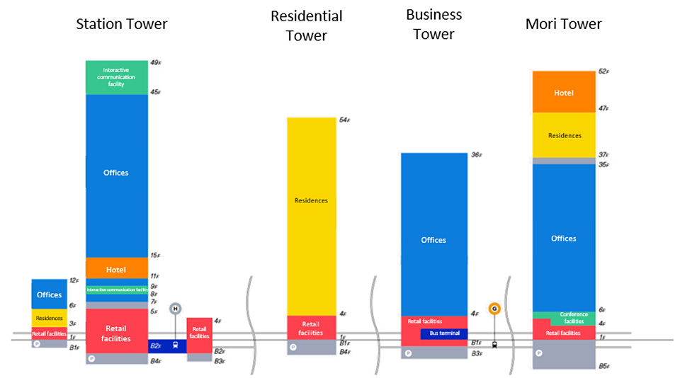 Diverse urban functions of Toranomon Hills