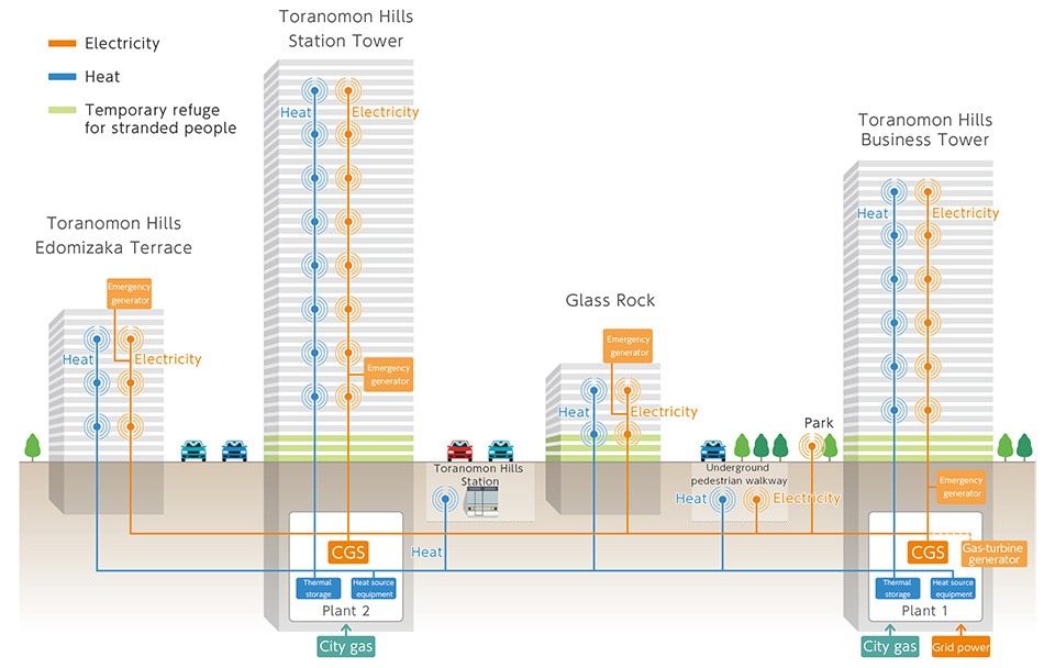 Toranomon Hills Energy Network