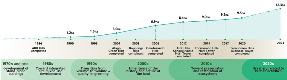 Increase in green spaces