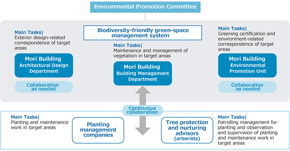 Biodiversity management system