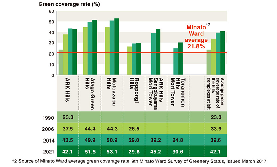 Increase in green coverage ratio
