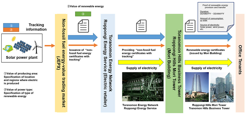 Supplying renewable electricity to tenants using non-fossil certificates