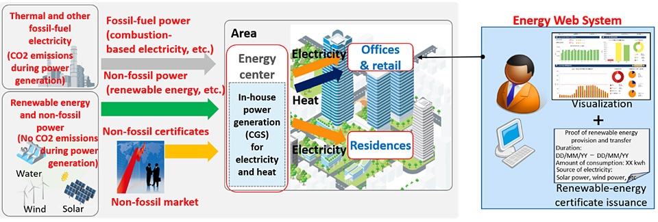 Azabudai Hills' renewable energy electricity supply and non-fossil fuel energy certificate distribution system