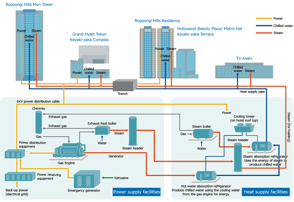 Co-generation System and Area Heating/Cooling at Roppongi Hills