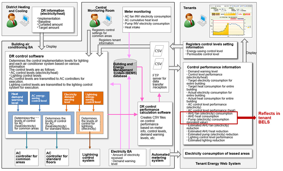 Structure of the supply and demand link