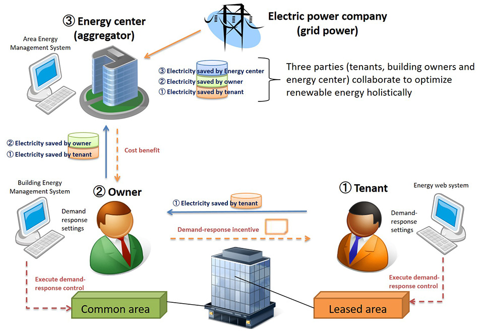 Three-party coordination of demand-response measures