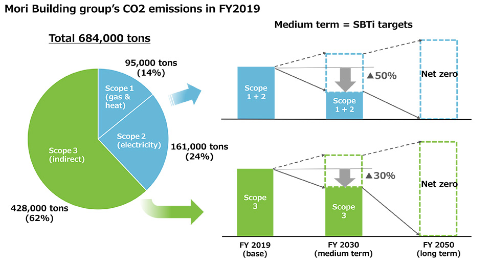 Mori Building group’s CO2 emissions in FY2019