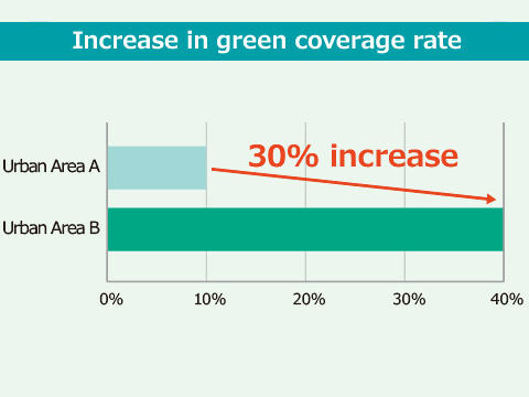 Increase in green coverage rate