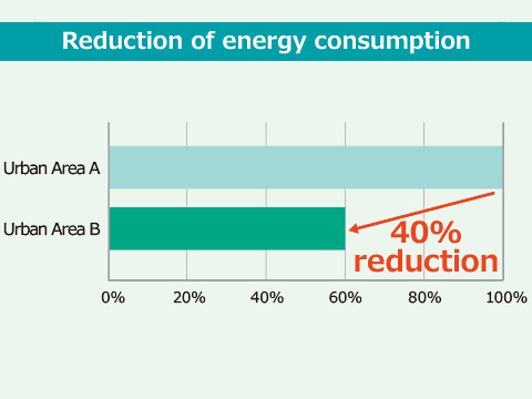Reduction of energy consumption
