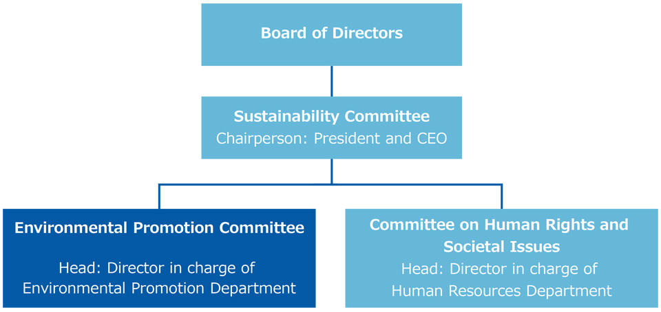 Environmental Promotion System Chart