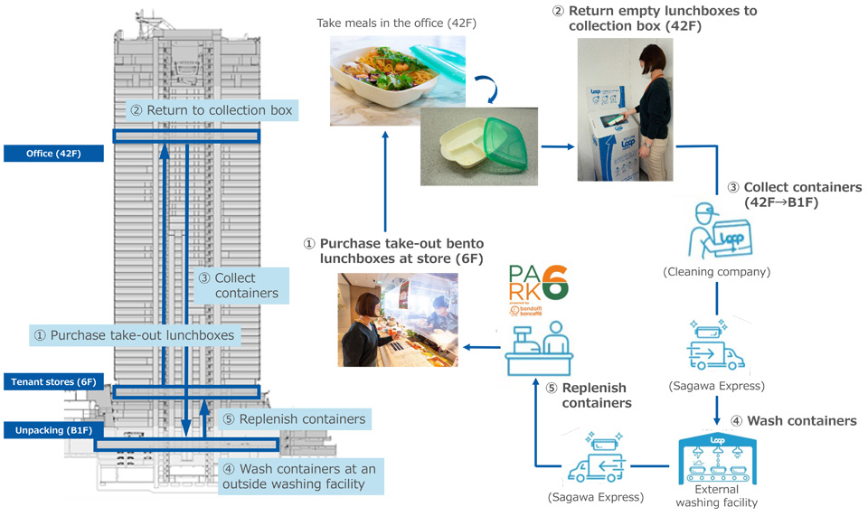 Demonstration experiment flow of recycling reused bento lunch boxes