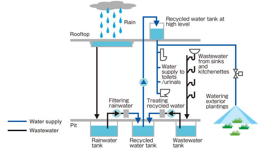 Image of rainwater and recycled water utilization