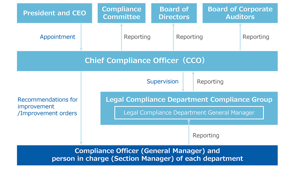 Compliance Promotion System chart (as of June 1, 2022)