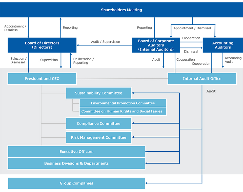 Corporate Governance System Chart (as of July 1, 2022)