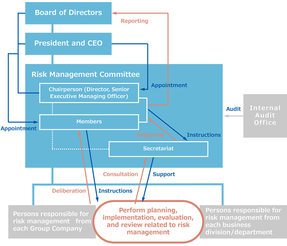 Risk Management System Chart (as of July 1, 2022)