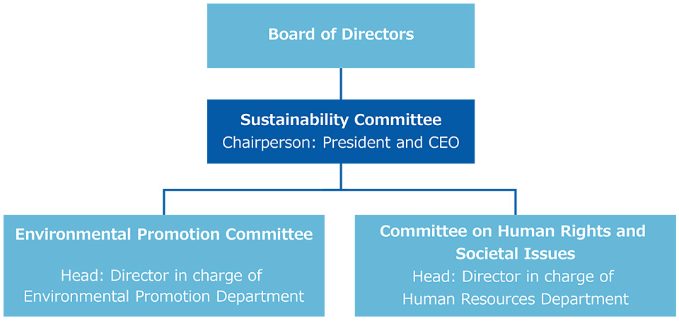 Sustainability-promotion System Chart