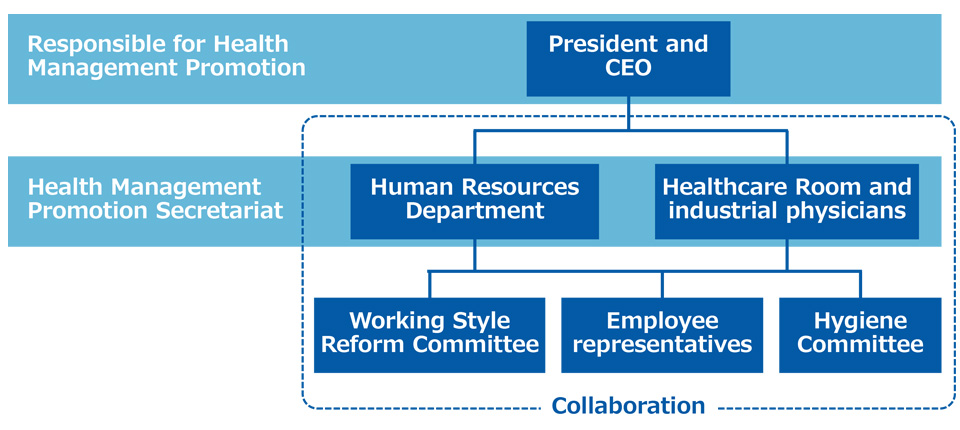 Health Management Promotion System