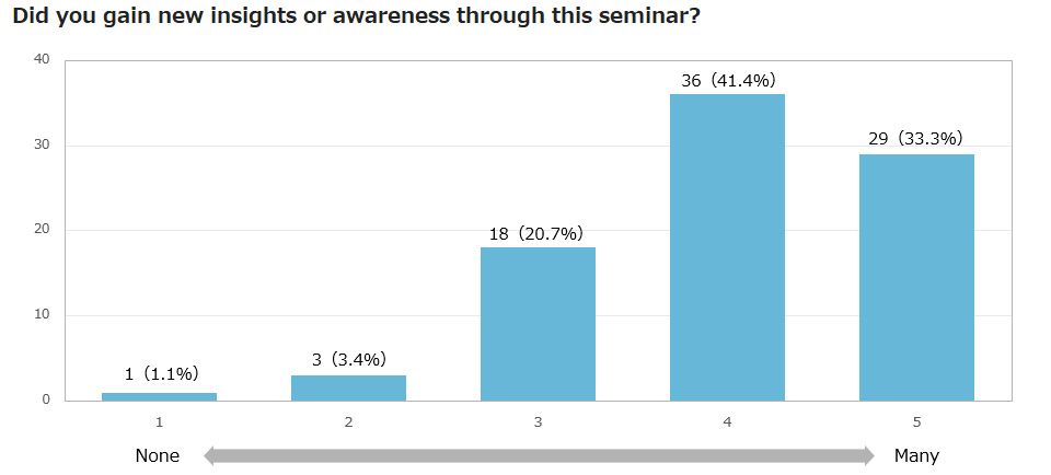 Did you notice any new insights or changes in awareness through this seminar?